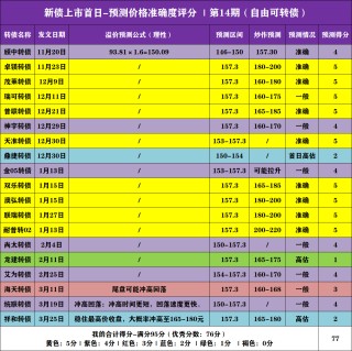 【新债上市】长高转债，3月30日上市价格分析！