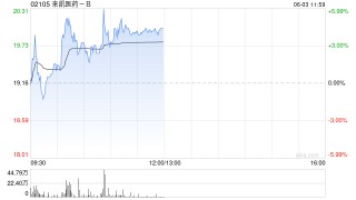 来凯医药-B午前涨超4% 将于ADA 2025大会上首次公布LAE102的人体临床数据