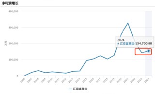 “降本增效”显成效：汇添富基金去年净利润15.47亿元，同比增9.29%！全年新基金发行活跃
