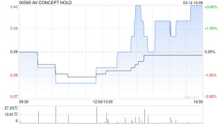 AV CONCEPT HOLD于3月13日斥资46.41万港元回购120万股