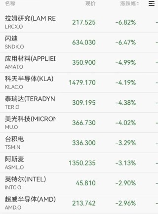 深夜美股半导体大跳水，闪迪跌超6%，中概股普跌，小马智行重挫14%