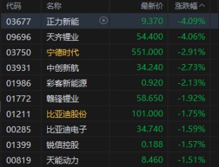 午评：港股恒指跌1.26% 科指跌2.2% 科网股普跌 创新药概念逆势上涨 百度跌超7%