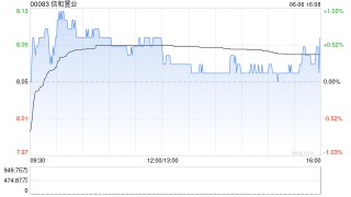信和置业获董事会主席黄志祥增持2.2万股 每股作价约8.06港元