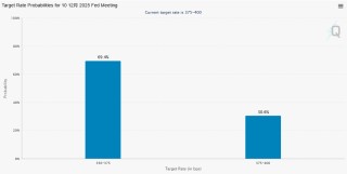 美联储下个月降息概率一夜翻倍