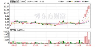 顺灏股份：连续三个交易日内收盘价格涨幅偏离值累计超过20%