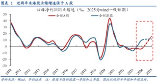 华创策略姚佩：今年港股强于A股四大原因曝光，AH溢价极低点后怎么走？关注两大主线