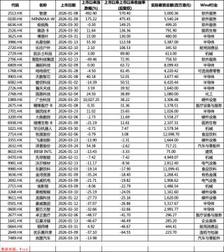港股一季度IPO募资额涨489%逼近1100亿港元，科技股唱主角