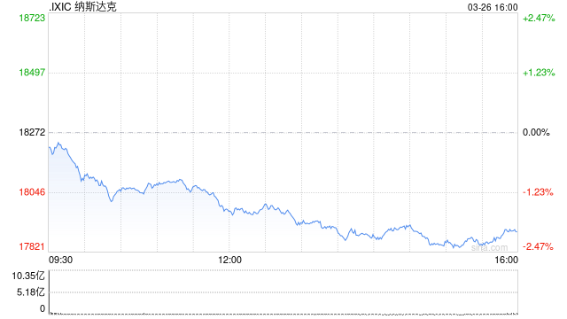 午盘:美股走低科技股领跌 纳指下跌1.6% 第1张 午盘:美股走低科技股领跌 纳指下跌1.6% 第1张