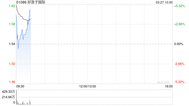 好孩子国际发布年度业绩 股东应占溢利3.56亿港元同比增加74.87% 第1张 好孩子国际发布年度业绩 股东应占溢利3.56亿港元同比增加74.87% 第1张