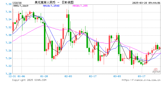 人民币兑美元中间价报7.1752，上调11点 创3月19日以来新高！  第1张