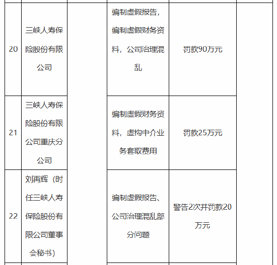 三峡人寿及其重庆分公司合计被罚115万元:编制虚假报告 编制虚假财务资料 公司治理混乱等 第1张 三峡人寿及其重庆分公司合计被罚115万元:编制虚假报告 编制虚假财务资料 公司治理混乱等 第1张