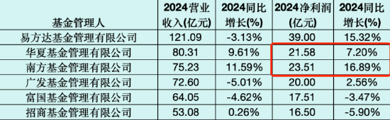 南方基金总规模和净利润“双超”华夏基金,杨小松PK李一梅,你更看好谁? 第1张 南方基金总规模和净利润“双超”华夏基金,杨小松PK李一梅,你更看好谁? 第1张