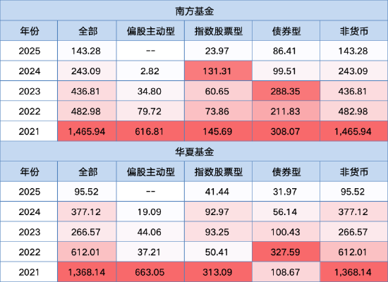 南方基金总规模和净利润“双超”华夏基金,杨小松PK李一梅,你更看好谁? 第7张 南方基金总规模和净利润“双超”华夏基金,杨小松PK李一梅,你更看好谁? 第7张