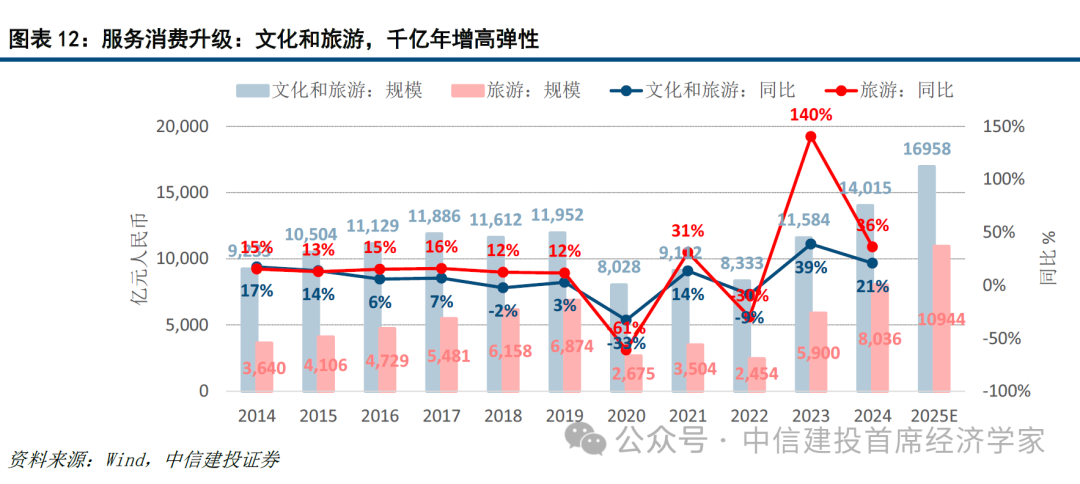 中信建投首席经济学家黄文涛:钱向何处去?消费升级的五大领域 第11张 中信建投首席经济学家黄文涛:钱向何处去?消费升级的五大领域 第11张