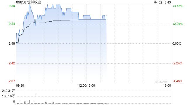 优然牧业早盘涨超4% 原料奶业务后续有望随市场供需企稳释放利润弹性  第1张