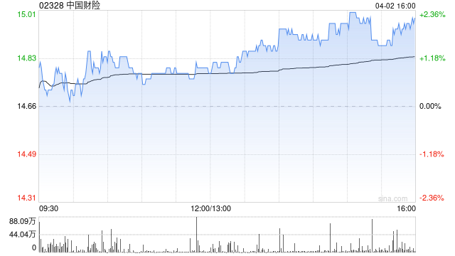 招银国际:升中国财险目标价至15.8港元 评级“买入” 第1张 招银国际:升中国财险目标价至15.8港元 评级“买入” 第1张