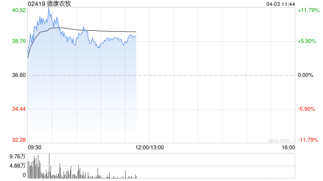 德康农牧早盘一度涨超11% 公司去年实现扭亏为盈至41亿元 第1张 德康农牧早盘一度涨超11% 公司去年实现扭亏为盈至41亿元 第1张