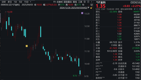 000656，控股股东被立案！上市公司：不影响重整  第1张