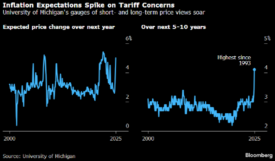 通胀前景被关税迷雾遮蔽 鲍威尔也难有定策之法  第3张