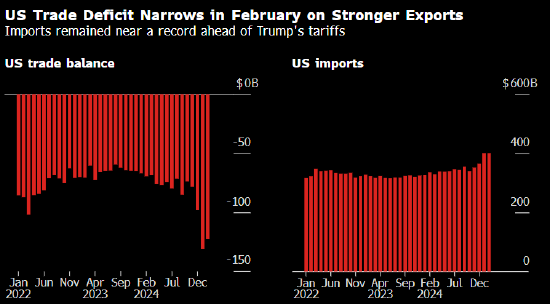 受出口提振 美国贸易逆差收窄 同时进口维持高位 第1张 受出口提振 美国贸易逆差收窄 同时进口维持高位 第1张