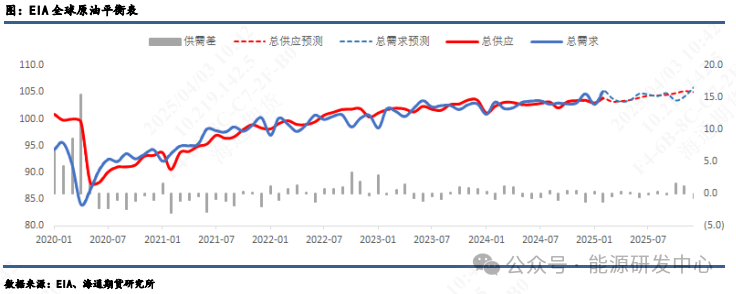 【原油月报】关税与制裁齐飞,美国仍为油价跌宕根源 第6张 【原油月报】关税与制裁齐飞,美国仍为油价跌宕根源 第6张