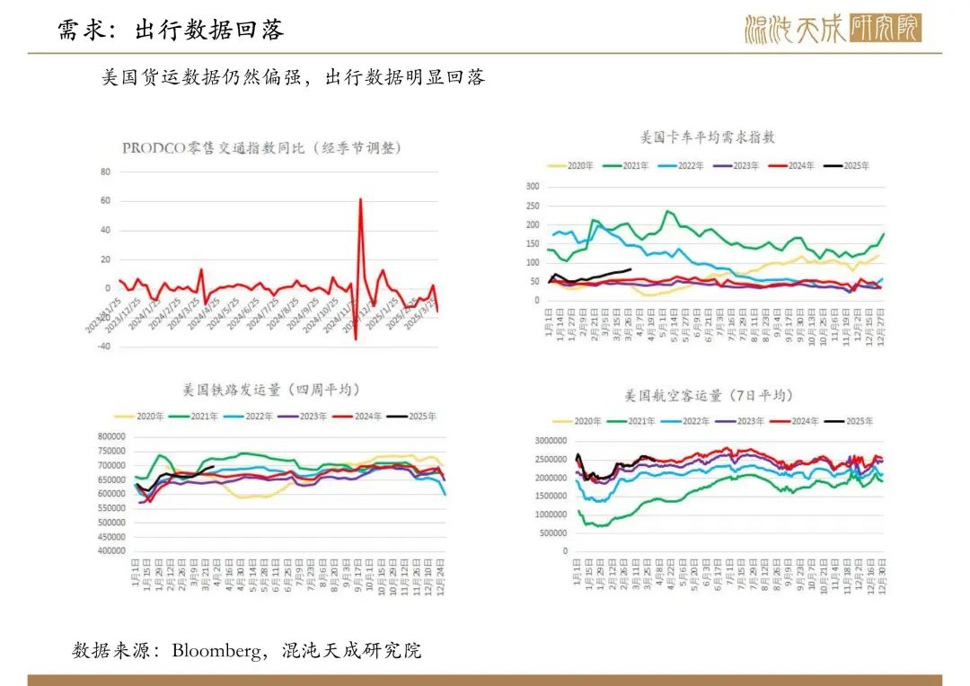 【原油周报】意外增产叠加关税恐慌,油价向下突破 第5张 【原油周报】意外增产叠加关税恐慌,油价向下突破 第5张