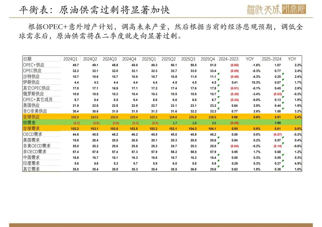 【原油周报】意外增产叠加关税恐慌,油价向下突破 第14张 【原油周报】意外增产叠加关税恐慌,油价向下突破 第14张