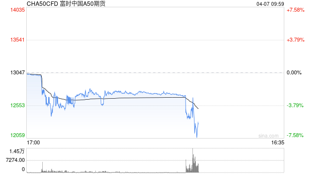 快讯：富时中国A50指数期货盘初跌超5%  第2张