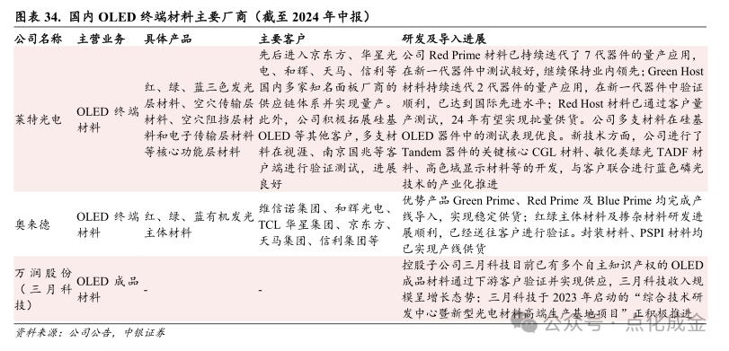 【中银化工】公司深度-莱特光电（688150.SH）：国内OLED终端材料领先企业  第28张