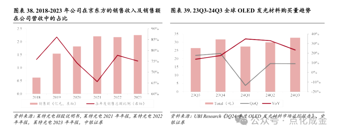 【中银化工】公司深度-莱特光电（688150.SH）：国内OLED终端材料领先企业  第34张