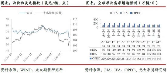 光期研究:超预期关税政策对集运和原油市场影响几何? 第8张 光期研究:超预期关税政策对集运和原油市场影响几何? 第8张