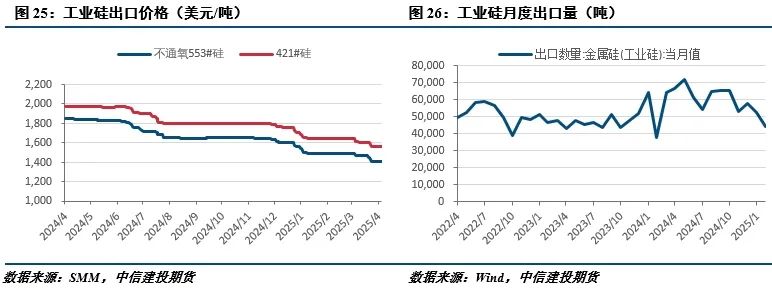 【建投有色】工业硅周报|宏观情绪施压，工业硅延续低迷  第10张