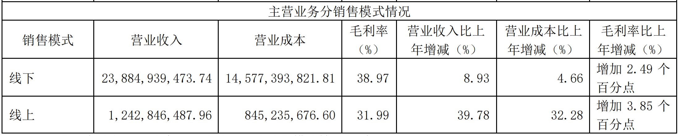 营收利润双增背后的韧性:海天味业“逆袭”之道 第3张 营收利润双增背后的韧性:海天味业“逆袭”之道 第3张