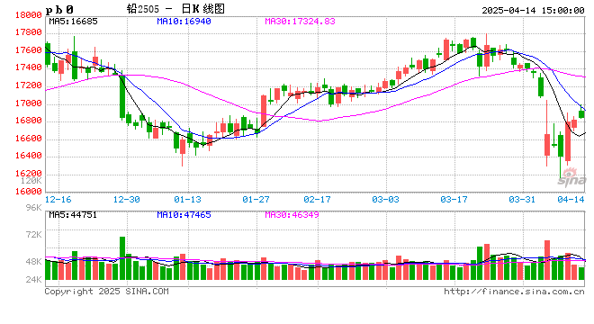长江有色:14日铅价上涨 宏观转暖提振及供需弱平衡 第2张 长江有色:14日铅价上涨 宏观转暖提振及供需弱平衡 第2张