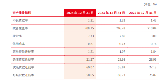 北京银行：2024年不良贷款率1.31%，较年初下降0.01个百分点  第1张