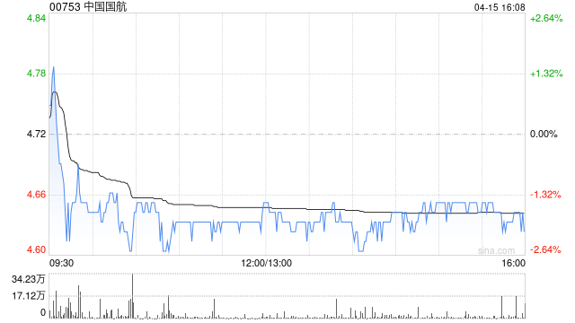 中国国航3月旅客周转量同比上升2.0% 第1张 中国国航3月旅客周转量同比上升2.0% 第1张