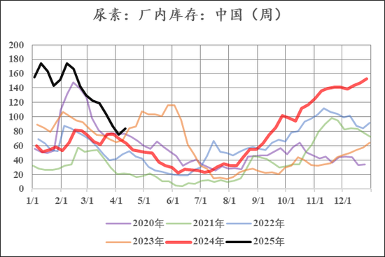 【市场聚焦】尿素：见龙在田  第3张