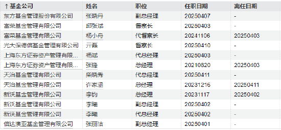 年内基金高管变更频繁:涉及59家基金公司107人 易方达基金变更人数最多 第2张 年内基金高管变更频繁:涉及59家基金公司107人 易方达基金变更人数最多 第2张