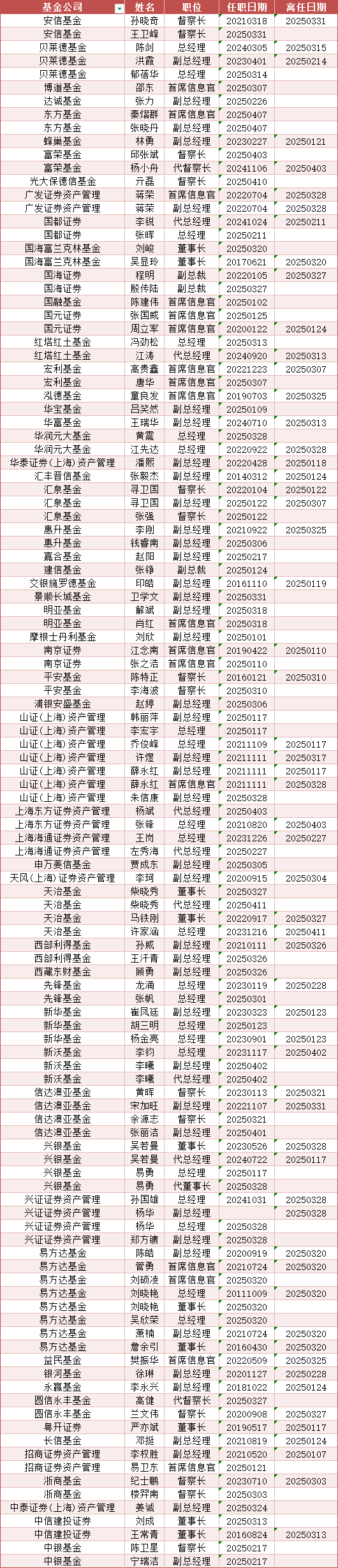 年内基金高管变更频繁:涉及59家基金公司107人 易方达基金变更人数最多 第3张 年内基金高管变更频繁:涉及59家基金公司107人 易方达基金变更人数最多 第3张