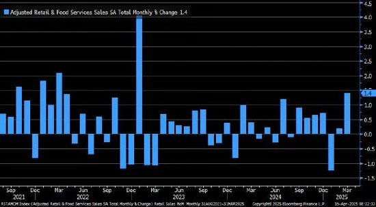 美国零售销售创两年来最大增幅 受购车热影响  第1张