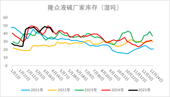烧碱期现价格双双反弹,持续性如何? 第6张 烧碱期现价格双双反弹,持续性如何? 第6张
