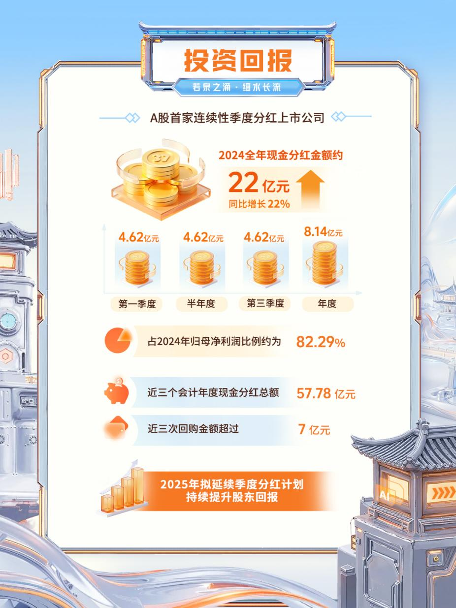 三年分红近58亿元!三七互娱2025年拟延续季度分红 第2张 三年分红近58亿元!三七互娱2025年拟延续季度分红 第2张