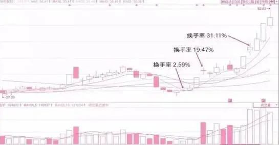 市场上大部分正在亏损的股民都不知道，“换手率超过45%”意味着什么？越看越惊心动魄  第7张