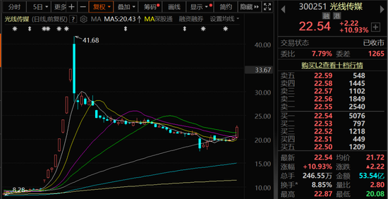 光线传媒涨超10%,事关《哪吒3》! 第2张 光线传媒涨超10%,事关《哪吒3》! 第2张