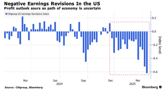 知名大空头:美股盈利前景“罕见地悲观”! 第1张 知名大空头:美股盈利前景“罕见地悲观”! 第1张