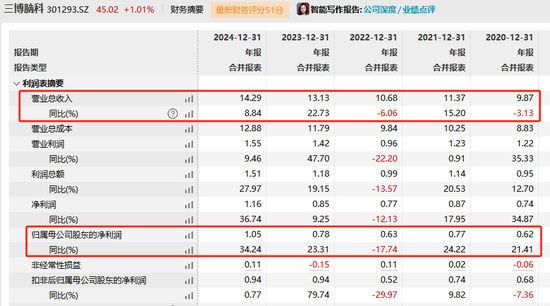 三博脑科董事长被留置、立案调查  第4张