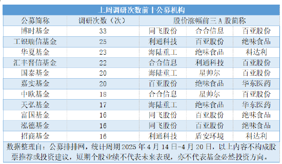 公募连续三周高密度调研，三大科技成长赛道包揽450次调研  第4张