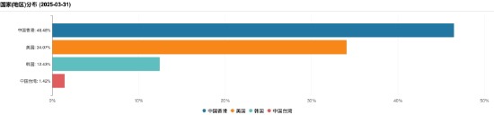 张坤一季报出炉：大幅减持腾讯、阿里巴巴！亚洲精选增配台股台积电，强调企业价值而非纠结于经济  第3张