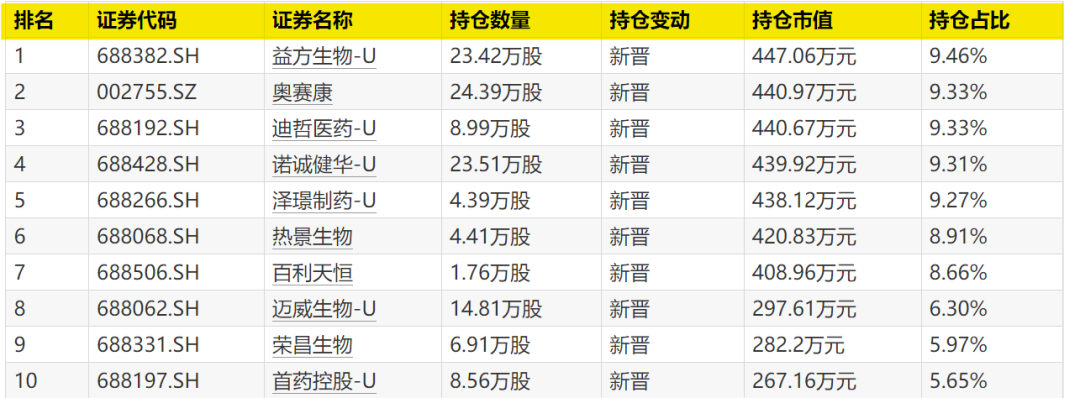 大曝光！次新基金，猛买这些股  第2张