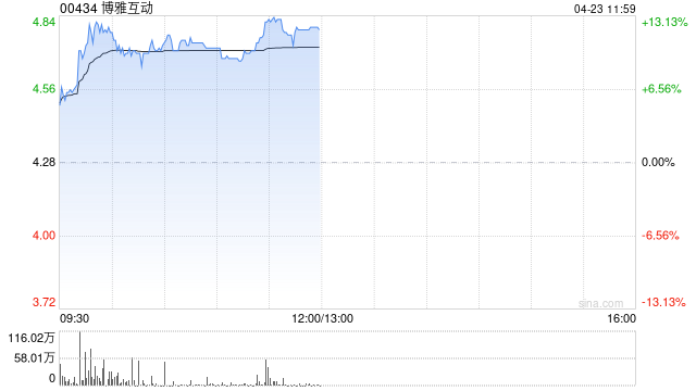 博雅互动盘中涨超10% 比特币突破9.3万美元公司持有约3350枚比特币  第1张